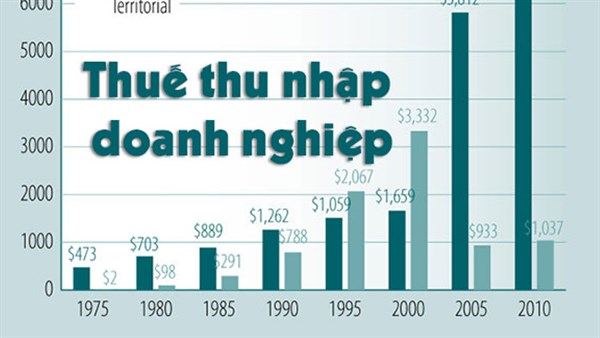 Cách xác định kỳ kê khai thuế TNDN-Thu nhập doanh nghiệp